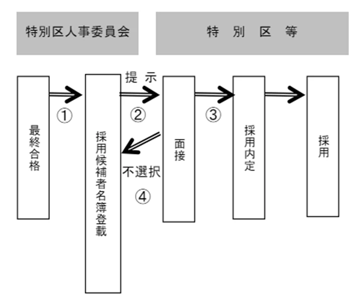 特別区Ⅰ類採用試験の流れ