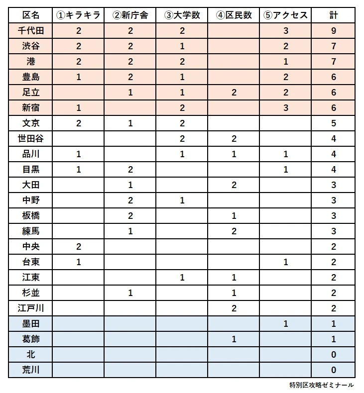 特別区23区の人気区ランキング