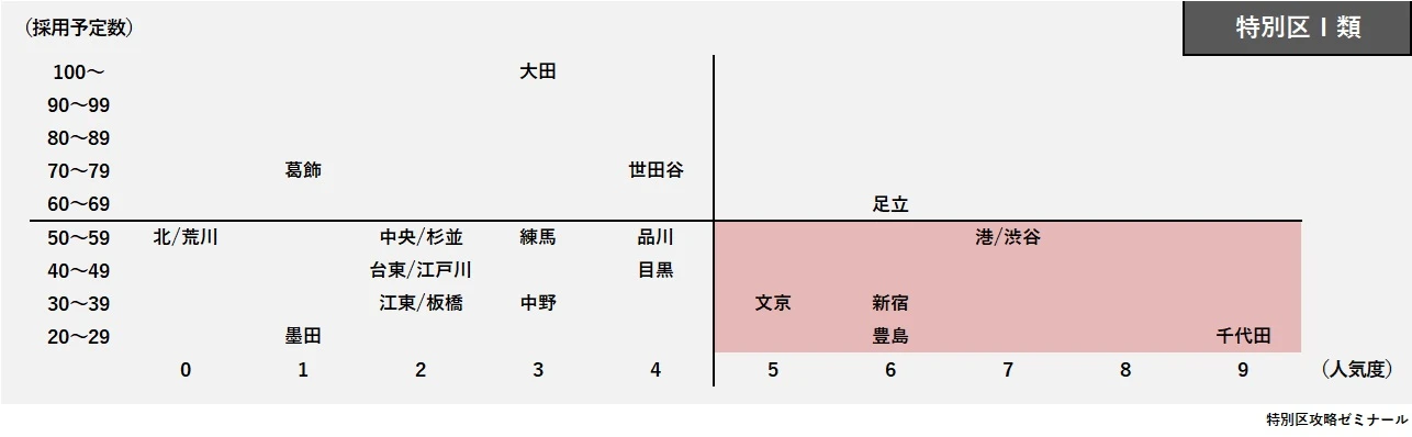 特別区Ⅰ類の激戦区予測