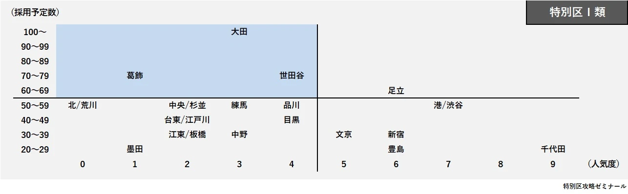特別区Ⅰ類の平穏区予測