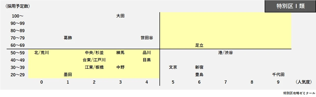 特別区Ⅰ類の混戦区予測