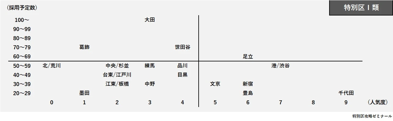 特別区Ⅰ類の人気度×採用人数マトリクス