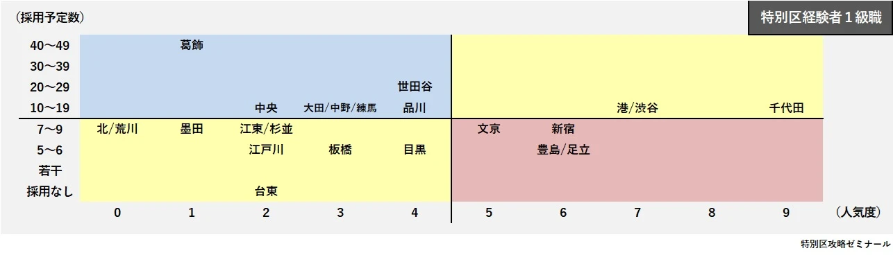 特別区経験者採用１級職の人気度×採用人数マトリクス