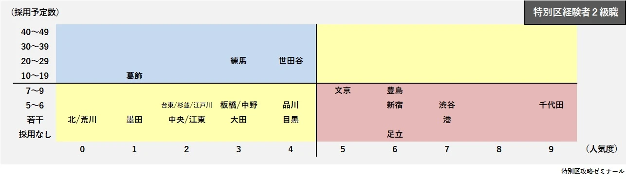 特別区経験者採用２級職の人気度×採用人数マトリクス